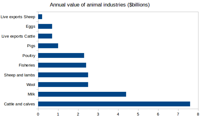 animal_industry_values
